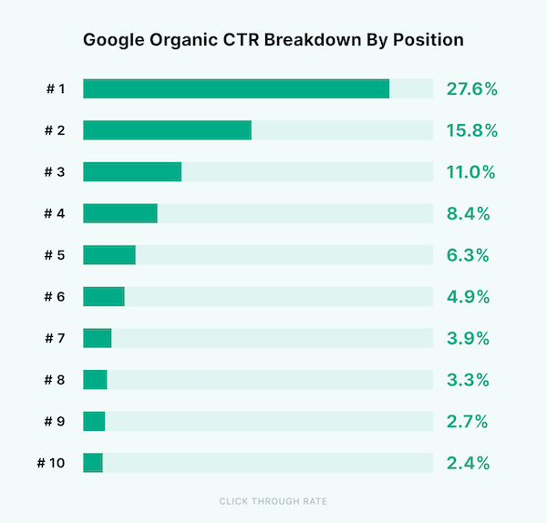 谷歌 SERP 排名位置点击率对比