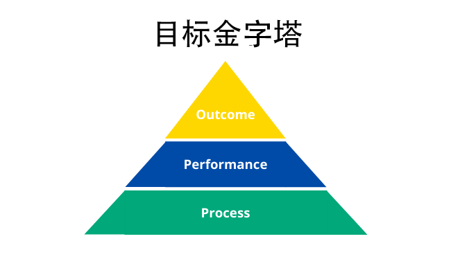 目标金字塔